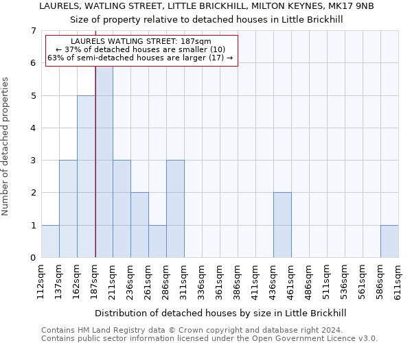 LAURELS, WATLING STREET, LITTLE BRICKHILL, MILTON KEYNES, MK17 9NB: Size of property relative to detached houses in Little Brickhill