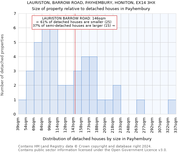 LAURISTON, BARROW ROAD, PAYHEMBURY, HONITON, EX14 3HX: Size of property relative to detached houses in Payhembury