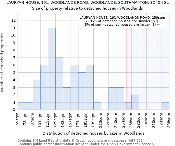 LAURYAN HOUSE, 191, WOODLANDS ROAD, WOODLANDS, SOUTHAMPTON, SO40 7GL: Size of property relative to detached houses in Woodlands
