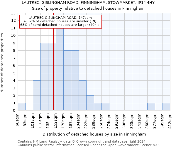 LAUTREC, GISLINGHAM ROAD, FINNINGHAM, STOWMARKET, IP14 4HY: Size of property relative to detached houses in Finningham