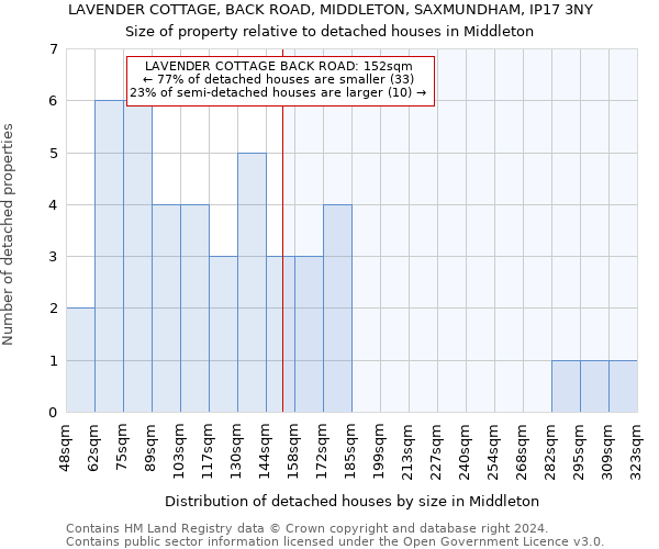 LAVENDER COTTAGE, BACK ROAD, MIDDLETON, SAXMUNDHAM, IP17 3NY: Size of property relative to detached houses in Middleton