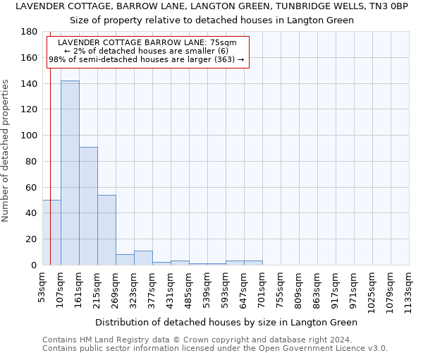 LAVENDER COTTAGE, BARROW LANE, LANGTON GREEN, TUNBRIDGE WELLS, TN3 0BP: Size of property relative to detached houses in Langton Green