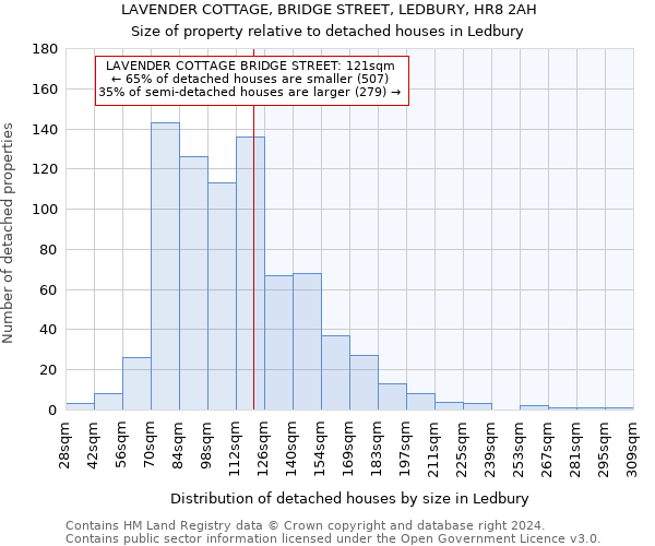 LAVENDER COTTAGE, BRIDGE STREET, LEDBURY, HR8 2AH: Size of property relative to detached houses in Ledbury