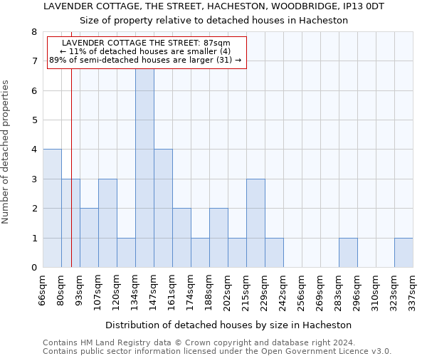 LAVENDER COTTAGE, THE STREET, HACHESTON, WOODBRIDGE, IP13 0DT: Size of property relative to detached houses in Hacheston