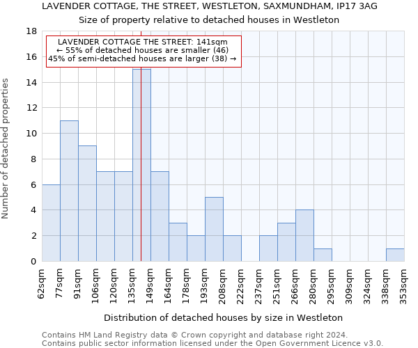 LAVENDER COTTAGE, THE STREET, WESTLETON, SAXMUNDHAM, IP17 3AG: Size of property relative to detached houses in Westleton