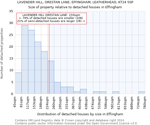 LAVENDER HILL, ORESTAN LANE, EFFINGHAM, LEATHERHEAD, KT24 5SP: Size of property relative to detached houses in Effingham