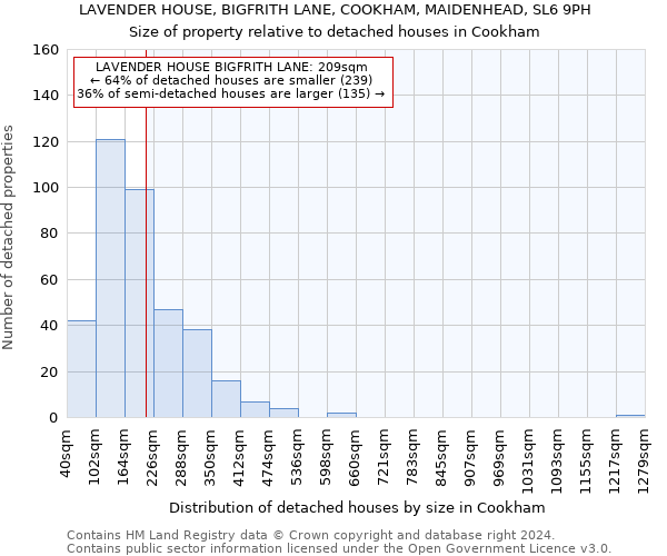 LAVENDER HOUSE, BIGFRITH LANE, COOKHAM, MAIDENHEAD, SL6 9PH: Size of property relative to detached houses in Cookham