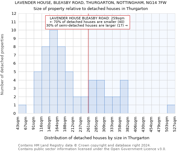 LAVENDER HOUSE, BLEASBY ROAD, THURGARTON, NOTTINGHAM, NG14 7FW: Size of property relative to detached houses in Thurgarton