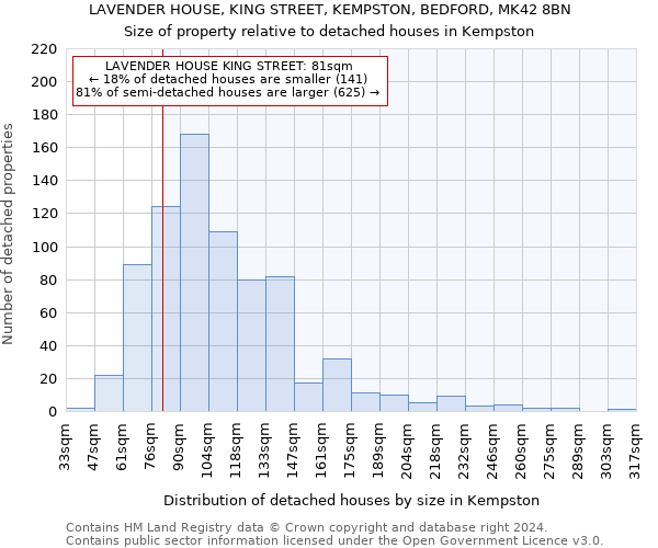LAVENDER HOUSE, KING STREET, KEMPSTON, BEDFORD, MK42 8BN: Size of property relative to detached houses in Kempston