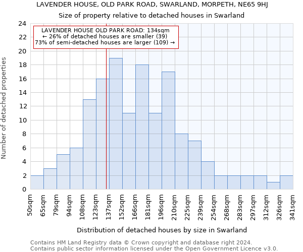 LAVENDER HOUSE, OLD PARK ROAD, SWARLAND, MORPETH, NE65 9HJ: Size of property relative to detached houses in Swarland