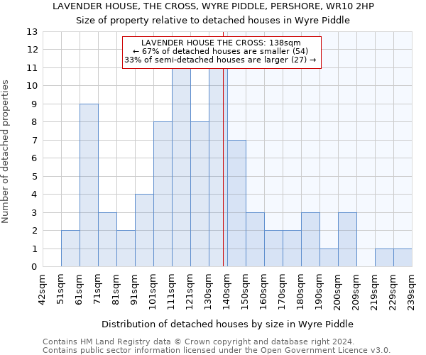 LAVENDER HOUSE, THE CROSS, WYRE PIDDLE, PERSHORE, WR10 2HP: Size of property relative to detached houses in Wyre Piddle