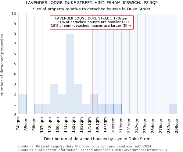 LAVENDER LODGE, DUKE STREET, HINTLESHAM, IPSWICH, IP8 3QP: Size of property relative to detached houses in Duke Street