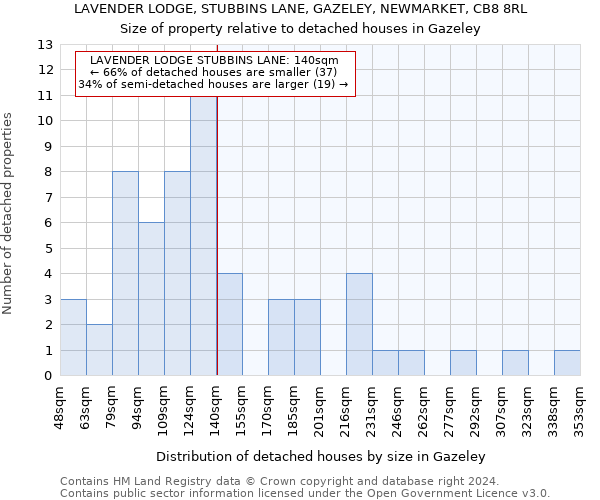 LAVENDER LODGE, STUBBINS LANE, GAZELEY, NEWMARKET, CB8 8RL: Size of property relative to detached houses in Gazeley