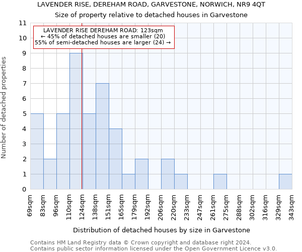 LAVENDER RISE, DEREHAM ROAD, GARVESTONE, NORWICH, NR9 4QT: Size of property relative to detached houses in Garvestone