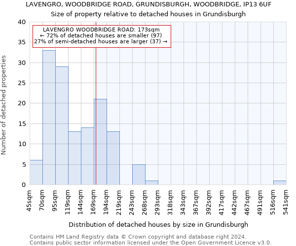 LAVENGRO, WOODBRIDGE ROAD, GRUNDISBURGH, WOODBRIDGE, IP13 6UF: Size of property relative to detached houses in Grundisburgh