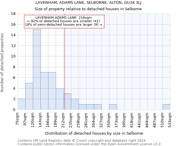 LAVENHAM, ADAMS LANE, SELBORNE, ALTON, GU34 3LJ: Size of property relative to detached houses in Selborne