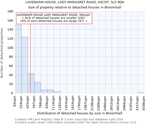 LAVENHAM HOUSE, LADY MARGARET ROAD, ASCOT, SL5 9QH: Size of property relative to detached houses in Broomhall