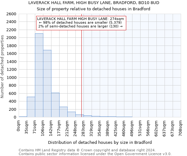 LAVERACK HALL FARM, HIGH BUSY LANE, BRADFORD, BD10 8UD: Size of property relative to detached houses in Bradford
