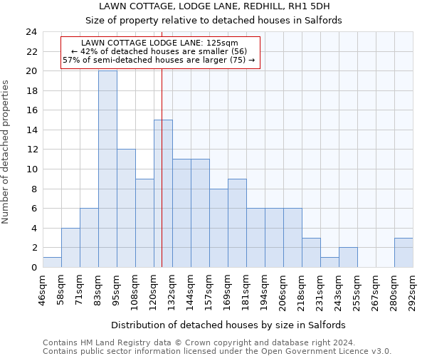 LAWN COTTAGE, LODGE LANE, REDHILL, RH1 5DH: Size of property relative to detached houses in Salfords