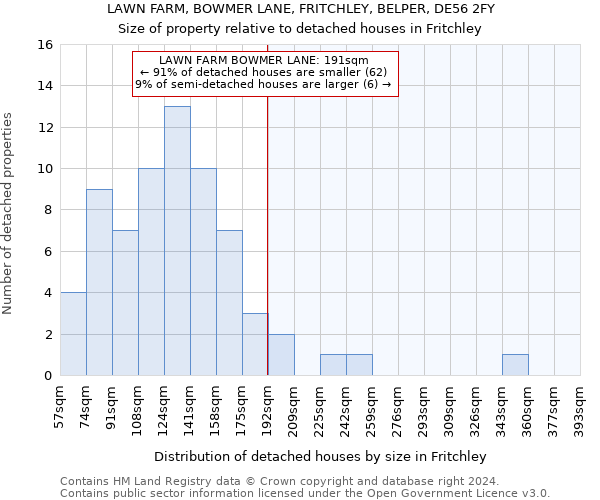 LAWN FARM, BOWMER LANE, FRITCHLEY, BELPER, DE56 2FY: Size of property relative to detached houses in Fritchley