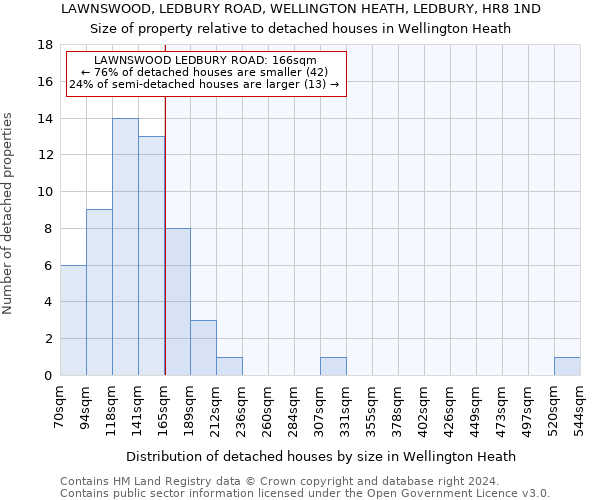 LAWNSWOOD, LEDBURY ROAD, WELLINGTON HEATH, LEDBURY, HR8 1ND: Size of property relative to detached houses in Wellington Heath