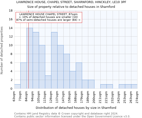 LAWRENCE HOUSE, CHAPEL STREET, SHARNFORD, HINCKLEY, LE10 3PF: Size of property relative to detached houses in Sharnford