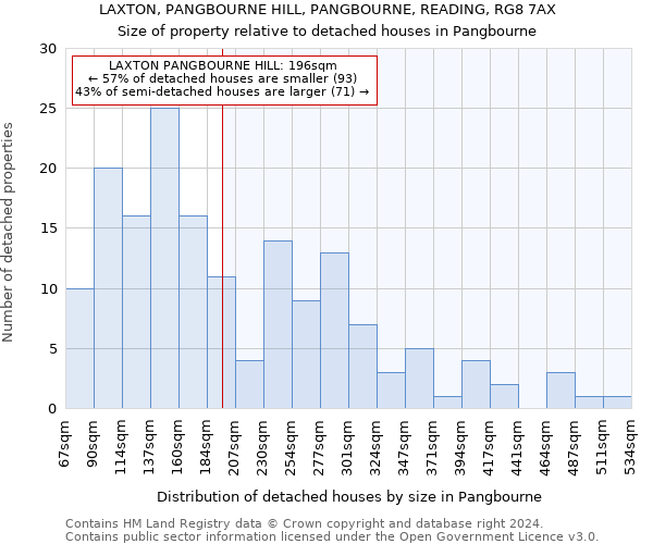 LAXTON, PANGBOURNE HILL, PANGBOURNE, READING, RG8 7AX: Size of property relative to detached houses in Pangbourne