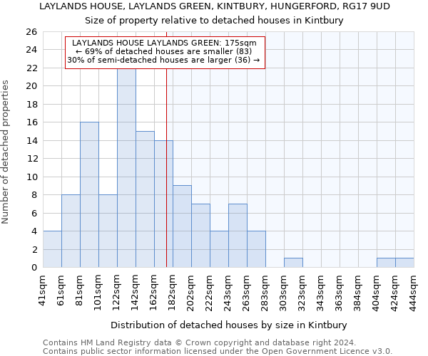 LAYLANDS HOUSE, LAYLANDS GREEN, KINTBURY, HUNGERFORD, RG17 9UD: Size of property relative to detached houses in Kintbury
