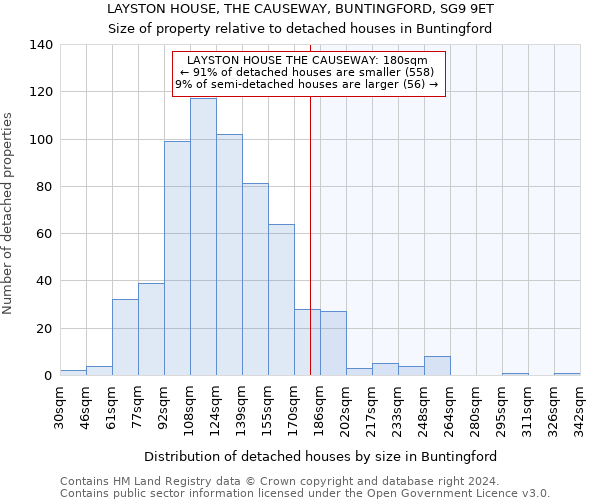 LAYSTON HOUSE, THE CAUSEWAY, BUNTINGFORD, SG9 9ET: Size of property relative to detached houses in Buntingford