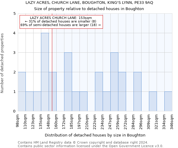 LAZY ACRES, CHURCH LANE, BOUGHTON, KING'S LYNN, PE33 9AQ: Size of property relative to detached houses in Boughton
