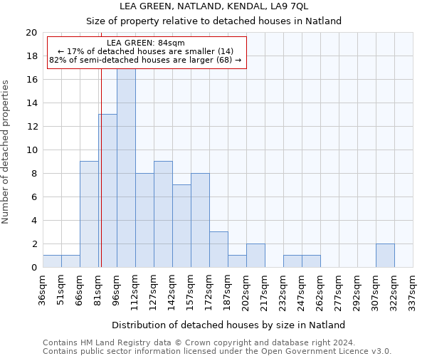 LEA GREEN, NATLAND, KENDAL, LA9 7QL: Size of property relative to detached houses in Natland