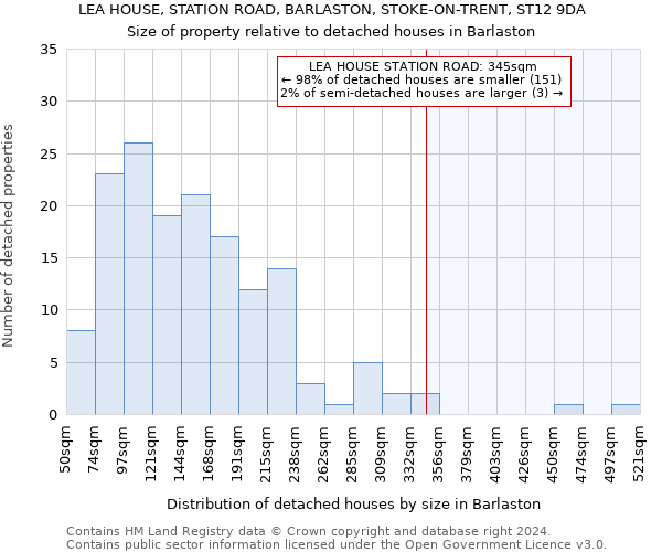 LEA HOUSE, STATION ROAD, BARLASTON, STOKE-ON-TRENT, ST12 9DA: Size of property relative to detached houses in Barlaston