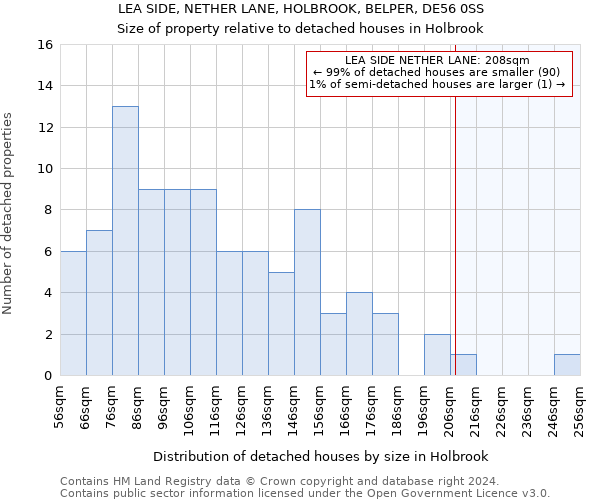 LEA SIDE, NETHER LANE, HOLBROOK, BELPER, DE56 0SS: Size of property relative to detached houses in Holbrook