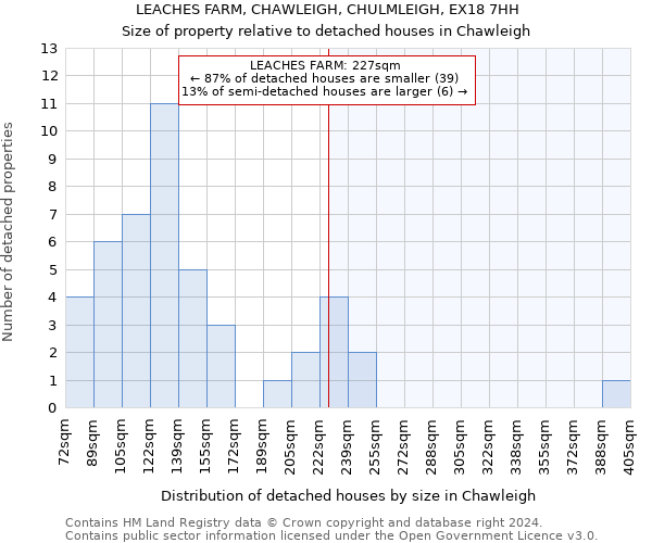 LEACHES FARM, CHAWLEIGH, CHULMLEIGH, EX18 7HH: Size of property relative to detached houses in Chawleigh