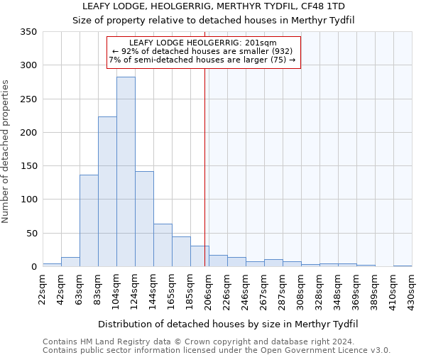 LEAFY LODGE, HEOLGERRIG, MERTHYR TYDFIL, CF48 1TD: Size of property relative to detached houses in Merthyr Tydfil