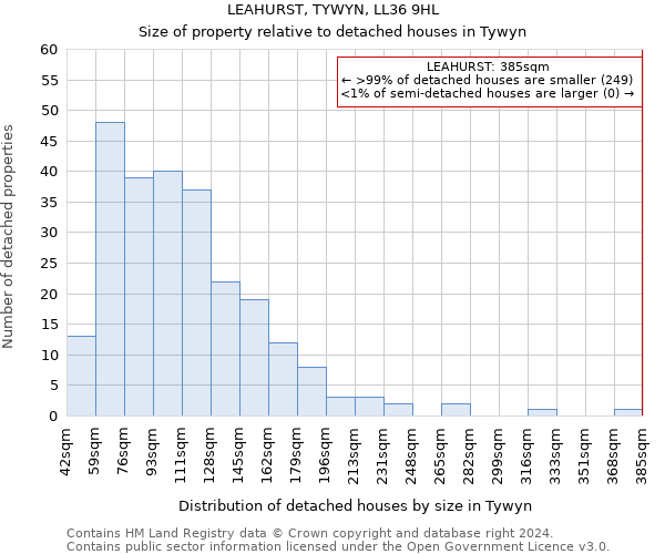 LEAHURST, TYWYN, LL36 9HL: Size of property relative to detached houses in Tywyn
