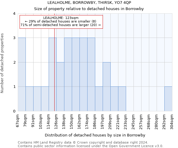 LEALHOLME, BORROWBY, THIRSK, YO7 4QP: Size of property relative to detached houses in Borrowby