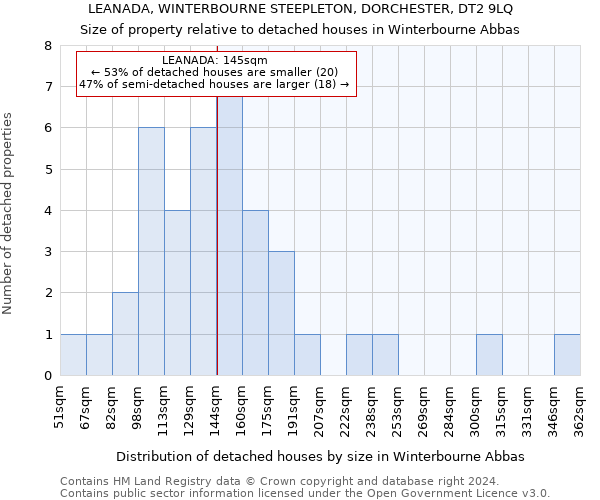 LEANADA, WINTERBOURNE STEEPLETON, DORCHESTER, DT2 9LQ: Size of property relative to detached houses in Winterbourne Abbas