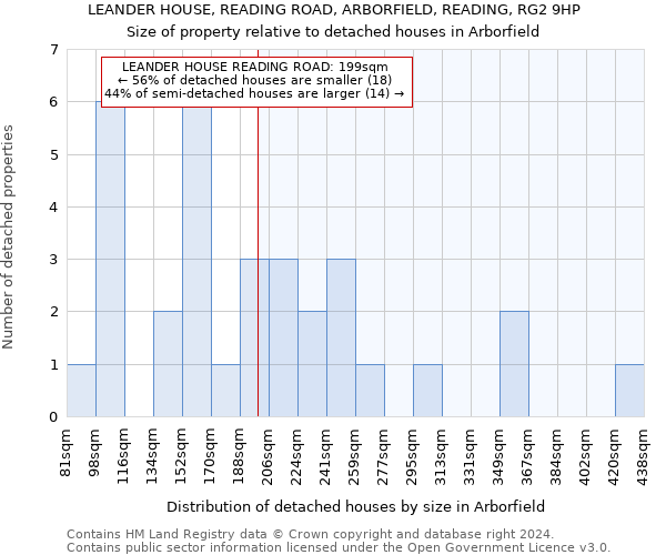 LEANDER HOUSE, READING ROAD, ARBORFIELD, READING, RG2 9HP: Size of property relative to detached houses in Arborfield