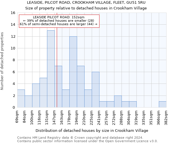LEASIDE, PILCOT ROAD, CROOKHAM VILLAGE, FLEET, GU51 5RU: Size of property relative to detached houses in Crookham Village
