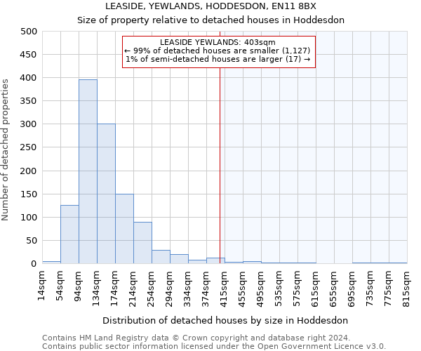 LEASIDE, YEWLANDS, HODDESDON, EN11 8BX: Size of property relative to detached houses in Hoddesdon