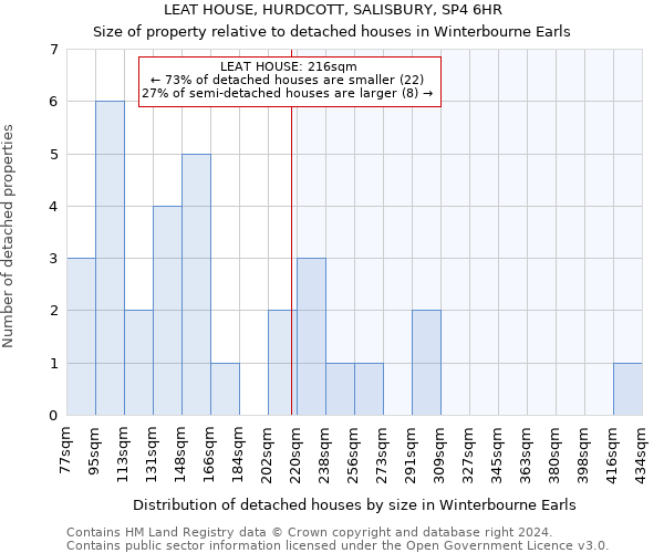 LEAT HOUSE, HURDCOTT, SALISBURY, SP4 6HR: Size of property relative to detached houses in Winterbourne Earls