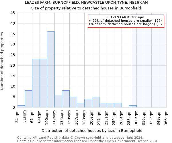 LEAZES FARM, BURNOPFIELD, NEWCASTLE UPON TYNE, NE16 6AH: Size of property relative to detached houses in Burnopfield