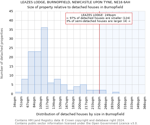 LEAZES LODGE, BURNOPFIELD, NEWCASTLE UPON TYNE, NE16 6AH: Size of property relative to detached houses in Burnopfield