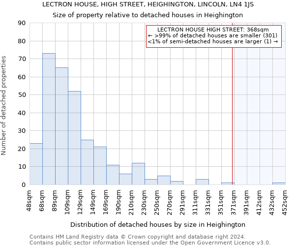 LECTRON HOUSE, HIGH STREET, HEIGHINGTON, LINCOLN, LN4 1JS: Size of property relative to detached houses in Heighington