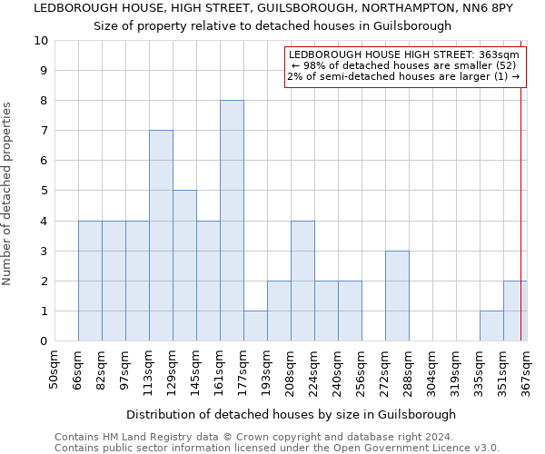 LEDBOROUGH HOUSE, HIGH STREET, GUILSBOROUGH, NORTHAMPTON, NN6 8PY: Size of property relative to detached houses in Guilsborough