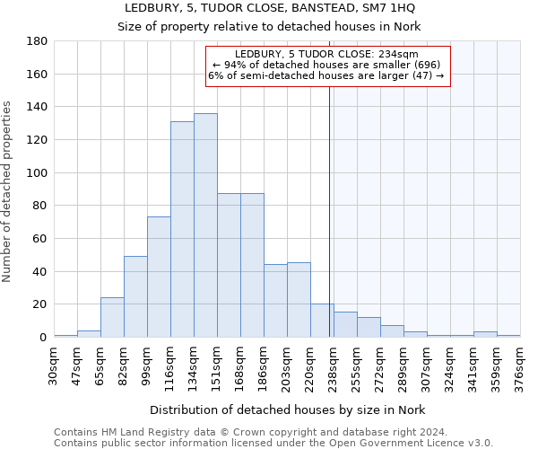 LEDBURY, 5, TUDOR CLOSE, BANSTEAD, SM7 1HQ: Size of property relative to detached houses in Nork