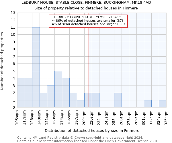 LEDBURY HOUSE, STABLE CLOSE, FINMERE, BUCKINGHAM, MK18 4AD: Size of property relative to detached houses in Finmere