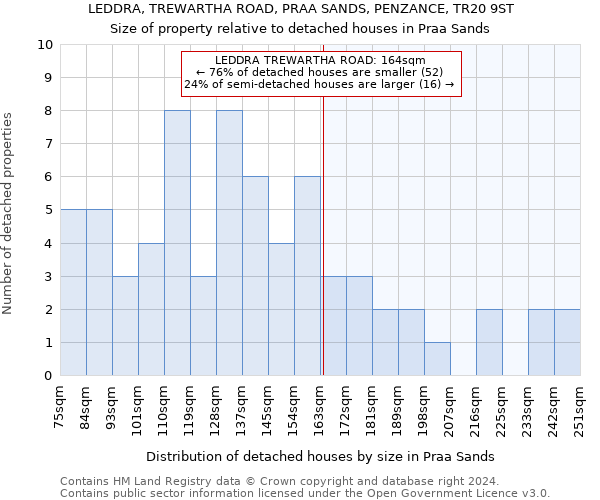 LEDDRA, TREWARTHA ROAD, PRAA SANDS, PENZANCE, TR20 9ST: Size of property relative to detached houses in Praa Sands