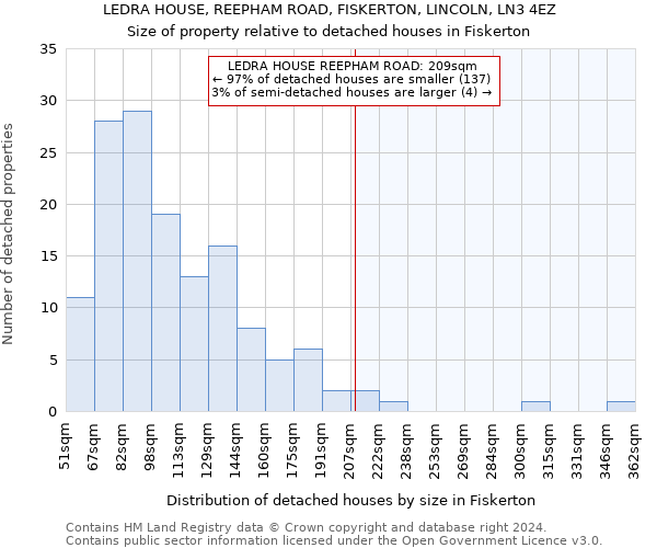 LEDRA HOUSE, REEPHAM ROAD, FISKERTON, LINCOLN, LN3 4EZ: Size of property relative to detached houses in Fiskerton